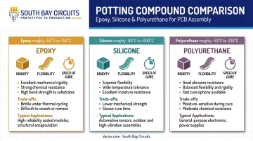 Epoxy silicone and polyurethane potting compound comparison chart