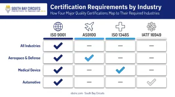 Industry certification requirements chart for contract PCB assembly providers