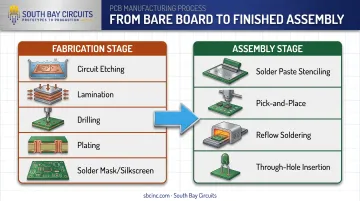 PCB fabrication and assembly two-stage manufacturing journey diagram