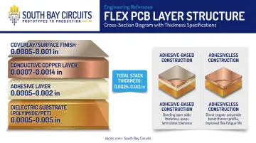 Flex PCB layer stack cross-section showing substrate adhesive copper and coverlay