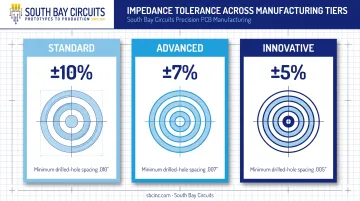 PCB impedance tolerance comparison across standard advanced innovative tiers