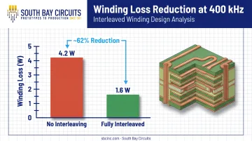Winding loss reduction from interleaving in planar transformer design