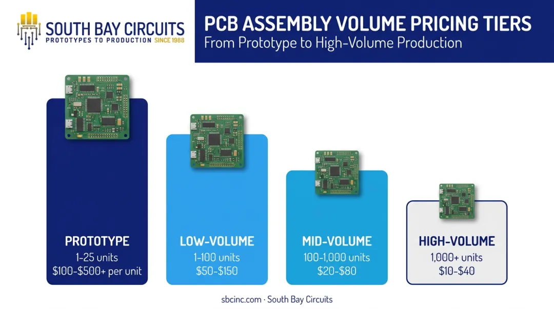 PCB assembly pricing tiers comparison from prototype to high-volume production