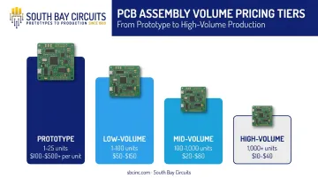 PCB assembly pricing tiers comparison from prototype to high-volume production