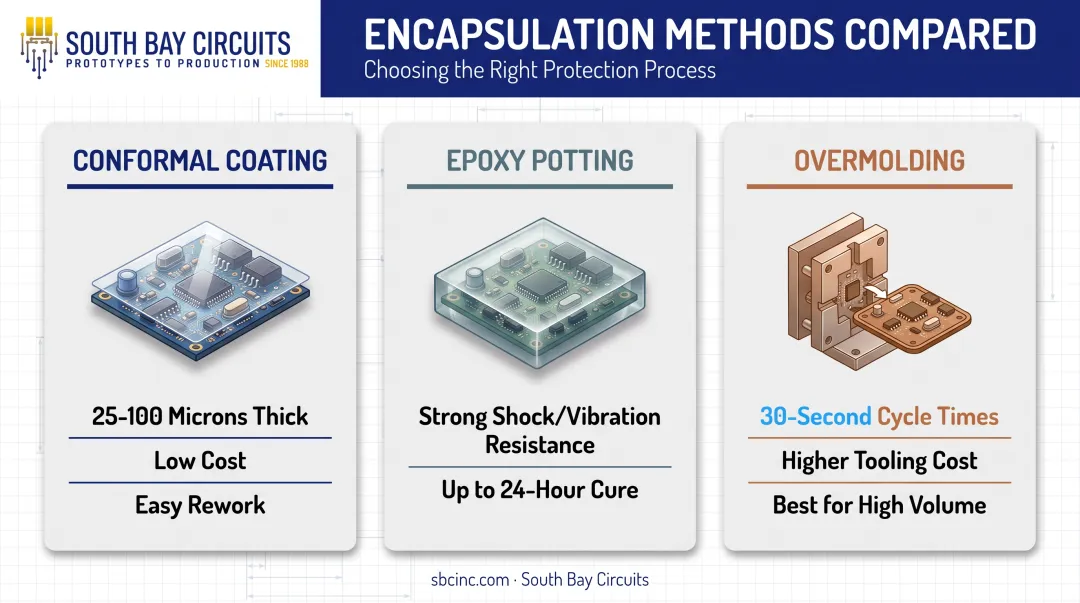 Comparison of conformal coating epoxy potting and overmolding encapsulation methods