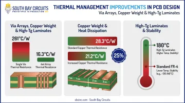 Thermal via array versus single via resistance reduction data comparison