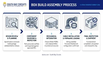 5-step box build assembly process flow from design review to shipment