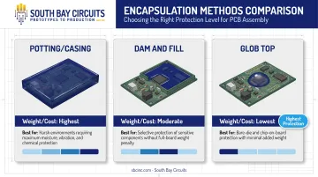 Three PCB encapsulation methods comparison: potting dam-fill glob top