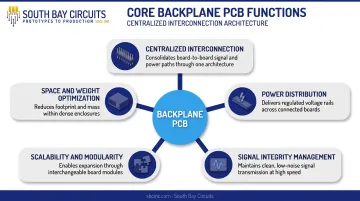 Five key functions of backplane PCBs in electronic systems diagram