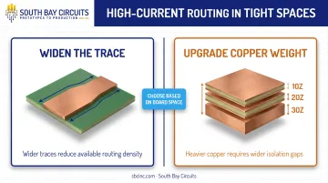 Trace width versus copper weight tradeoff comparison for high-current PCB routing