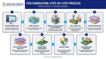8-step PCB fabrication process flow from Gerber export to electrical inspection