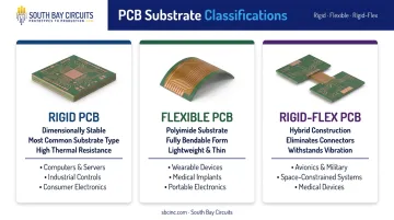 Three PCB substrate types rigid flex and rigid-flex comparison infographic