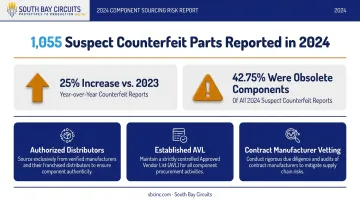 2024 counterfeit electronic components report statistics showing suspect parts increase and obsolescence rate