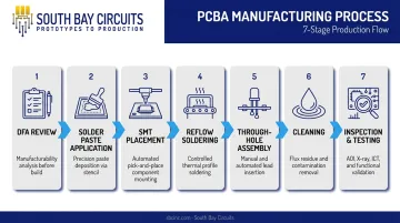 7-step PCBA process flow from DFA review through inspection and testing