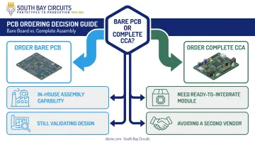 Decision guide comparing when to order bare PCB versus complete CCA