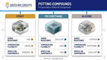 Three potting compound types comparison epoxy polyurethane silicone properties