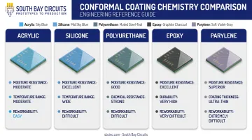 Five conformal coating chemistries comparison acrylic silicone polyurethane epoxy parylene