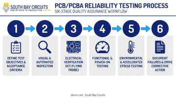 Six-step PCB and PCBA reliability testing process flow from objectives to corrective action