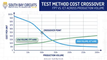 Flying probe testing versus ICT cost comparison by production volume
