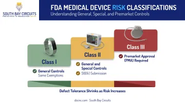 FDA medical device classification tiers Class I II and III risk levels