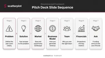 7-step pitch deck narrative sequence from problem to funding ask