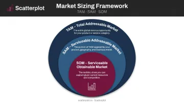 TAM SAM SOM market sizing framework nested circles infographic