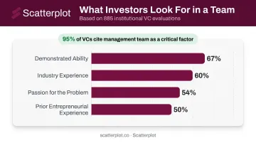 Investor team evaluation criteria ranked by percentage of VC respondents