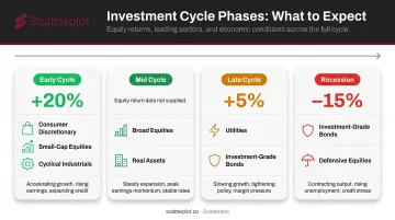 Four investment cycle phases average stock returns and sector performance infographic