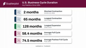 U.S. economic cycle historical duration statistics comparison infographic