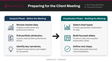 Two-phase advisory meeting workflow from data analysis to client visualization presentation