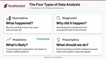 Four types of data analysis descriptive diagnostic predictive prescriptive finance workflow