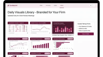 Scatterplot branded market visuals library with daily-updated investment slides and talking points