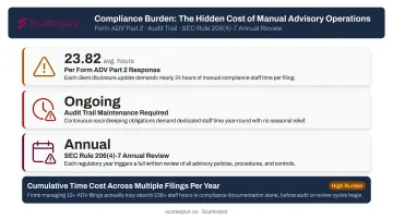 Wealth management compliance burden breakdown showing manual hours and regulatory filing costs