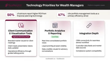 Three priority technology categories for wealth managers ranked by ROI and capability