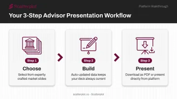 Three-step Scatterplot client presentation workflow from selection to delivery