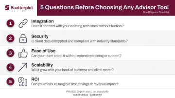 Five-question financial advisor tool evaluation framework before purchasing software
