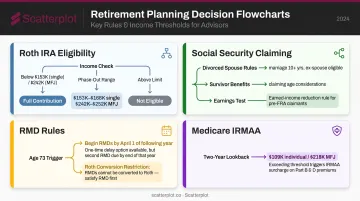 Four high-value financial planning flowchart topics with key thresholds and decision logic
