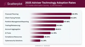 2025 adviser software adoption rates across eight technology categories bar chart