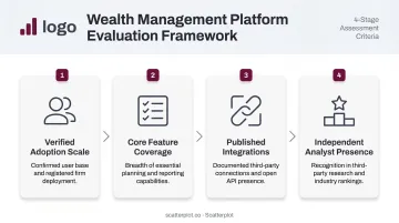 Four-criteria wealth management software evaluation framework process flow diagram