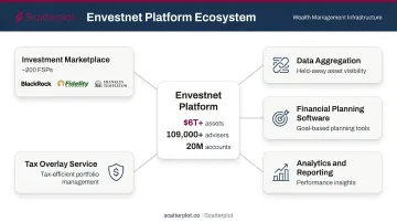 Envestnet wealth management ecosystem map connecting advisers products planning and analytics