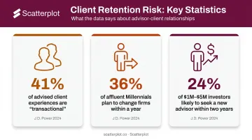 Three advisor client retention risk statistics infographic with key percentages