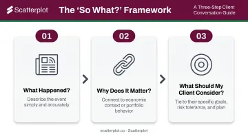 Three-step So What framework for translating market data into client conversations