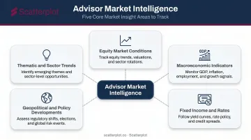 Five key market insight categories financial advisors should monitor overview infographic