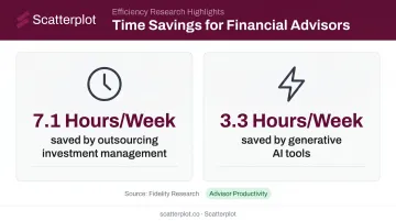 Financial advisor weekly time savings from outsourcing and AI tools statistics