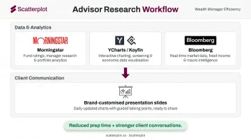 Two-layer financial advisor research stack data analytics plus client communication