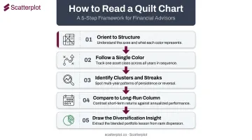 5-step quilt chart reading guide from orientation to diversification insight
