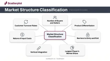 Seven factors economists use to classify market structure infographic