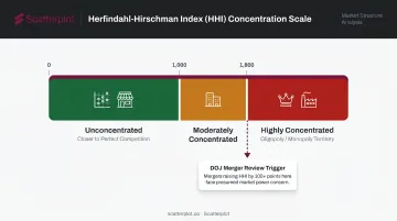 HHI Herfindahl-Hirschman Index concentration thresholds from competitive to monopoly spectrum