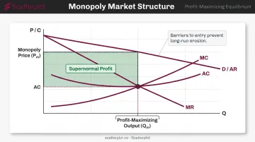 Monopoly diagram showing MR equals MC output price and supernormal profit rectangle