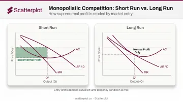 Monopolistic competition short-run profit versus long-run normal profit diagram comparison